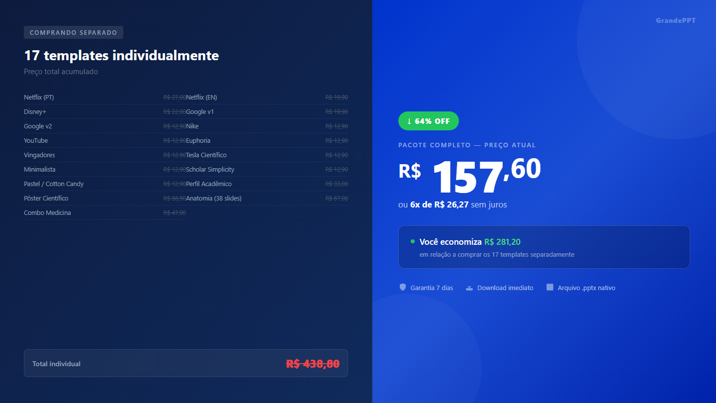 Comparativo de valor: 17 templates separados (R$ 438,80) vs Pacote Completo (R$ 157,60) — economia de R$ 281,20